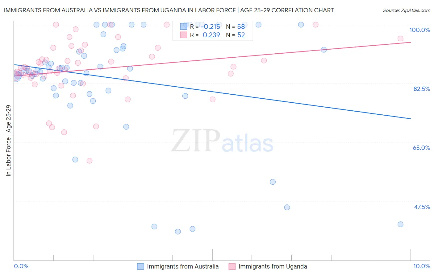 Immigrants from Australia vs Immigrants from Uganda In Labor Force | Age 25-29