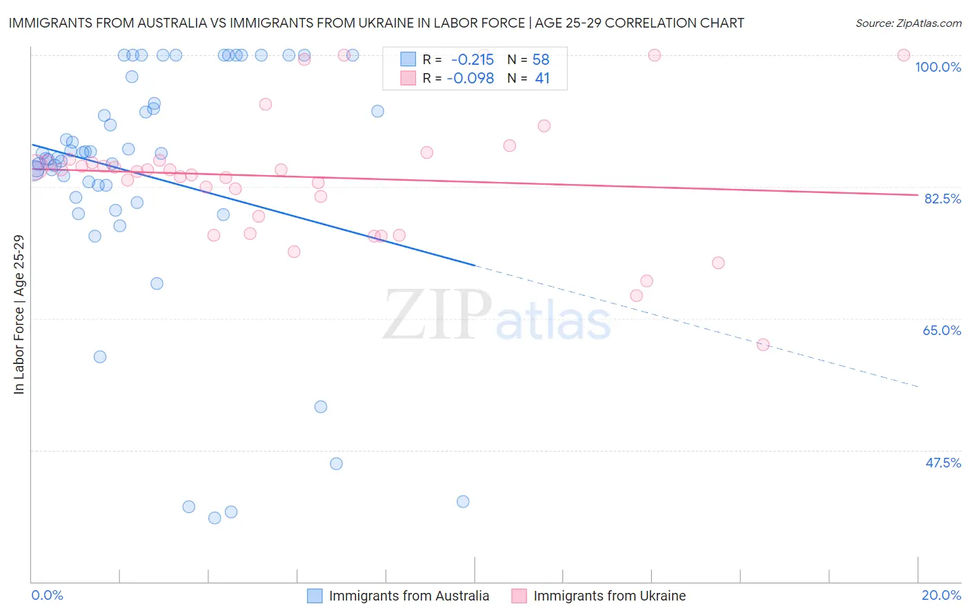 Immigrants from Australia vs Immigrants from Ukraine In Labor Force | Age 25-29