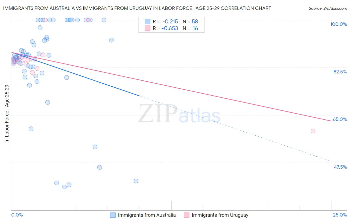 Immigrants from Australia vs Immigrants from Uruguay In Labor Force | Age 25-29