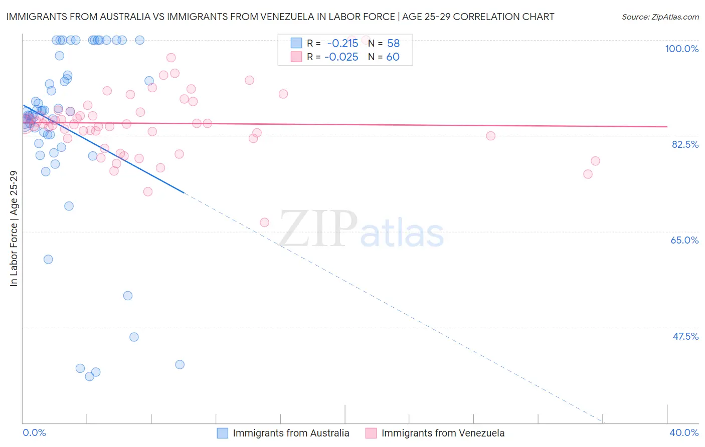 Immigrants from Australia vs Immigrants from Venezuela In Labor Force | Age 25-29