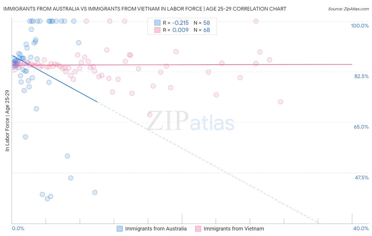 Immigrants from Australia vs Immigrants from Vietnam In Labor Force | Age 25-29
