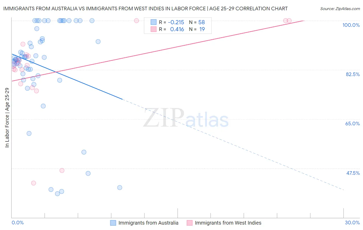 Immigrants from Australia vs Immigrants from West Indies In Labor Force | Age 25-29