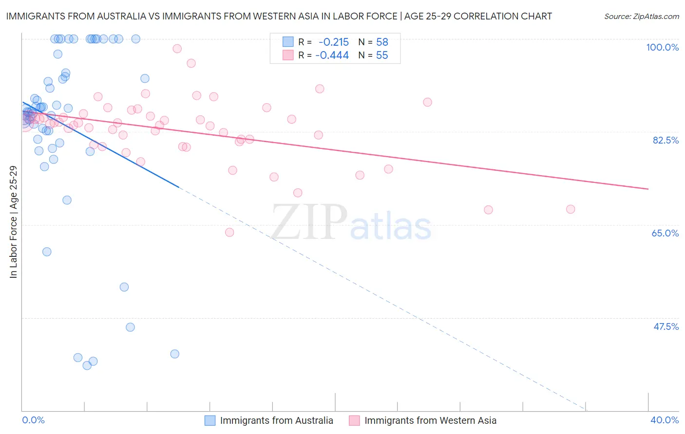 Immigrants from Australia vs Immigrants from Western Asia In Labor Force | Age 25-29