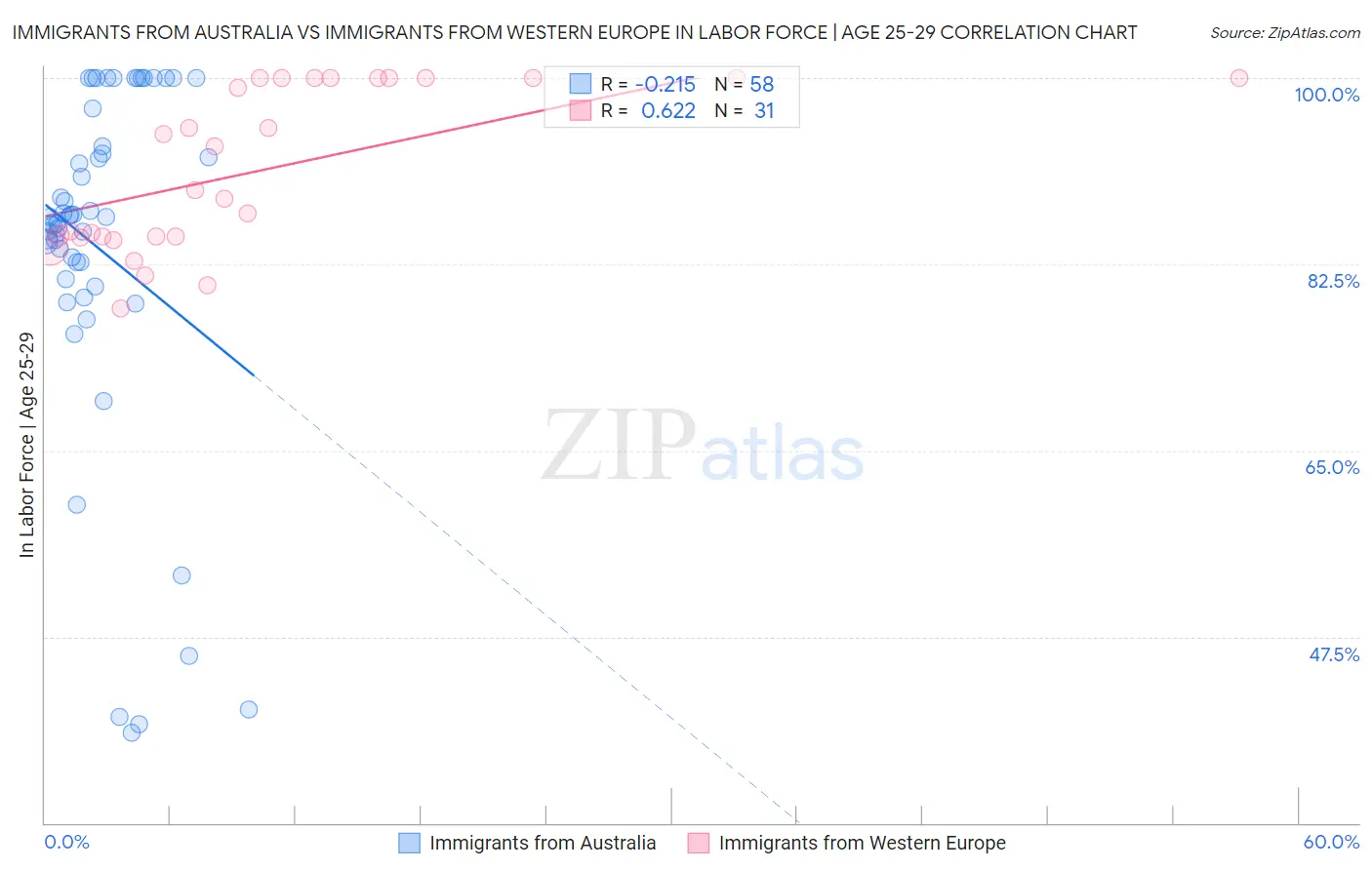 Immigrants from Australia vs Immigrants from Western Europe In Labor Force | Age 25-29