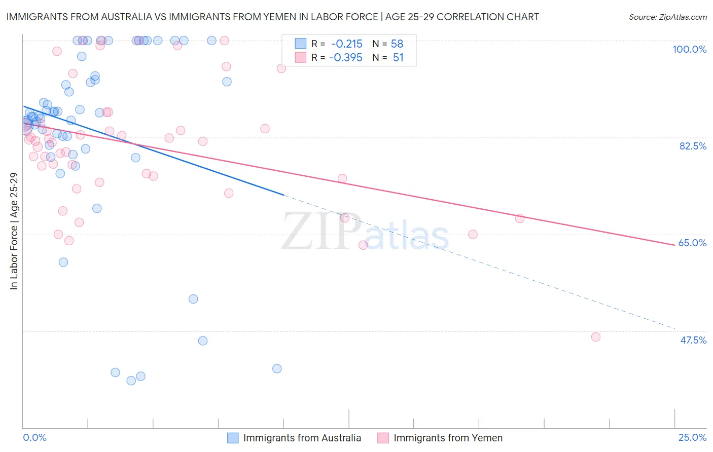 Immigrants from Australia vs Immigrants from Yemen In Labor Force | Age 25-29