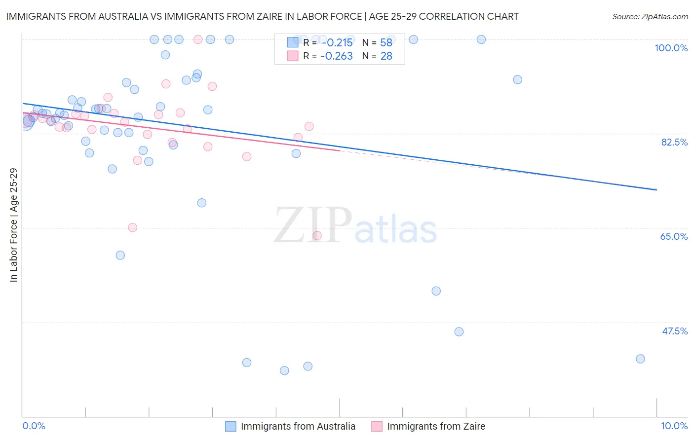 Immigrants from Australia vs Immigrants from Zaire In Labor Force | Age 25-29