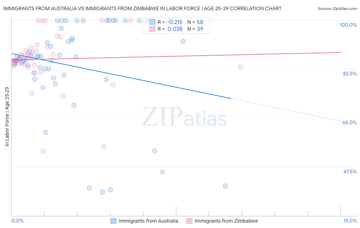 Immigrants from Australia vs Immigrants from Zimbabwe In Labor Force | Age 25-29