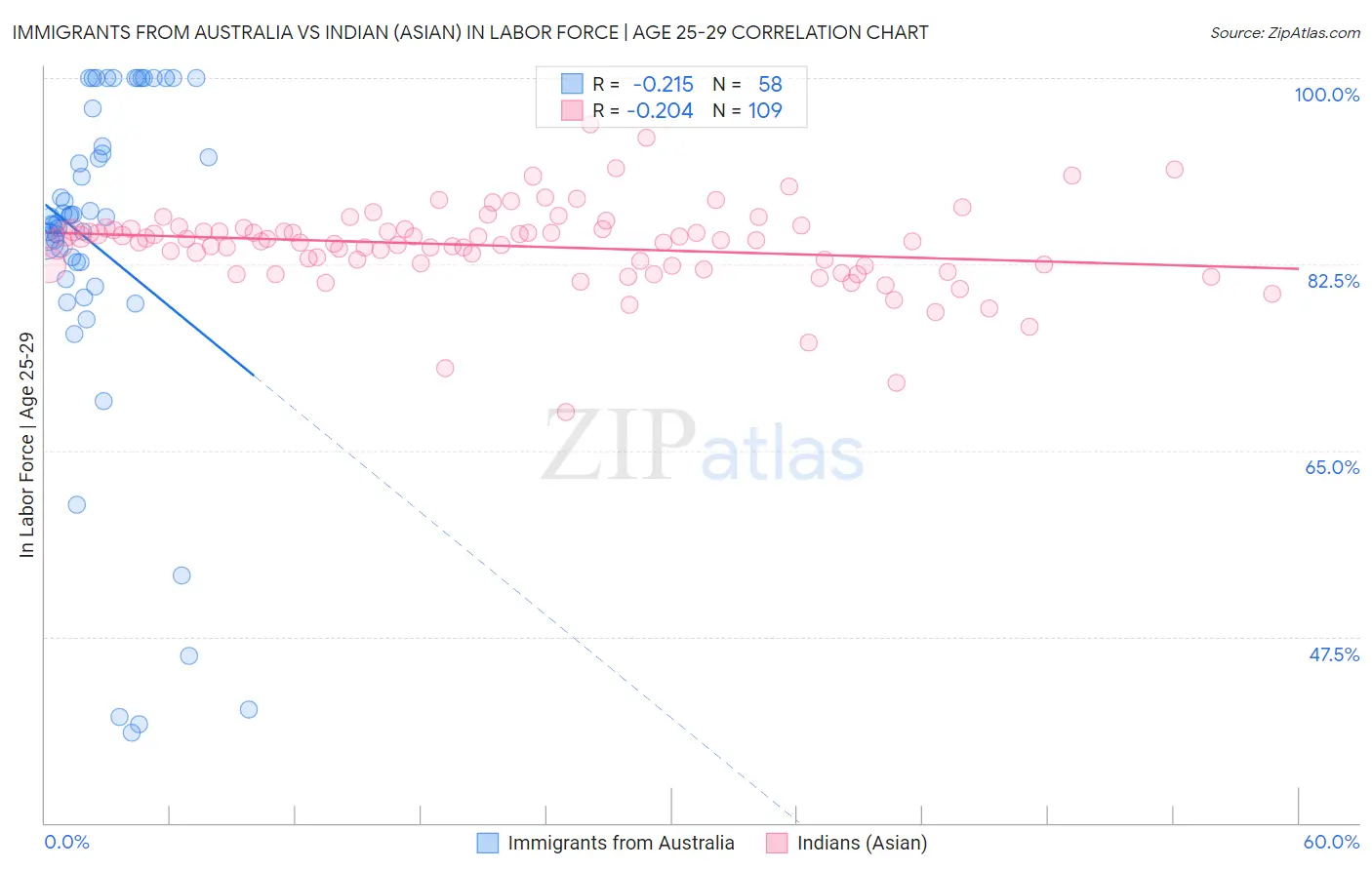 Immigrants from Australia vs Indian (Asian) In Labor Force | Age 25-29
