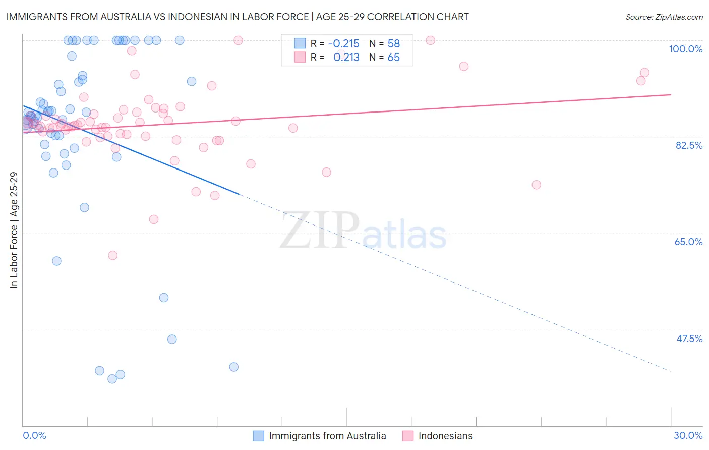 Immigrants from Australia vs Indonesian In Labor Force | Age 25-29