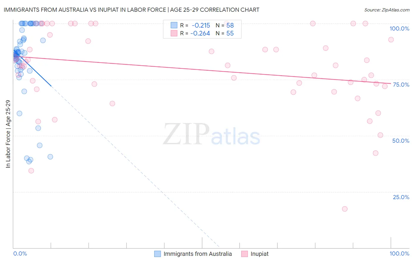 Immigrants from Australia vs Inupiat In Labor Force | Age 25-29