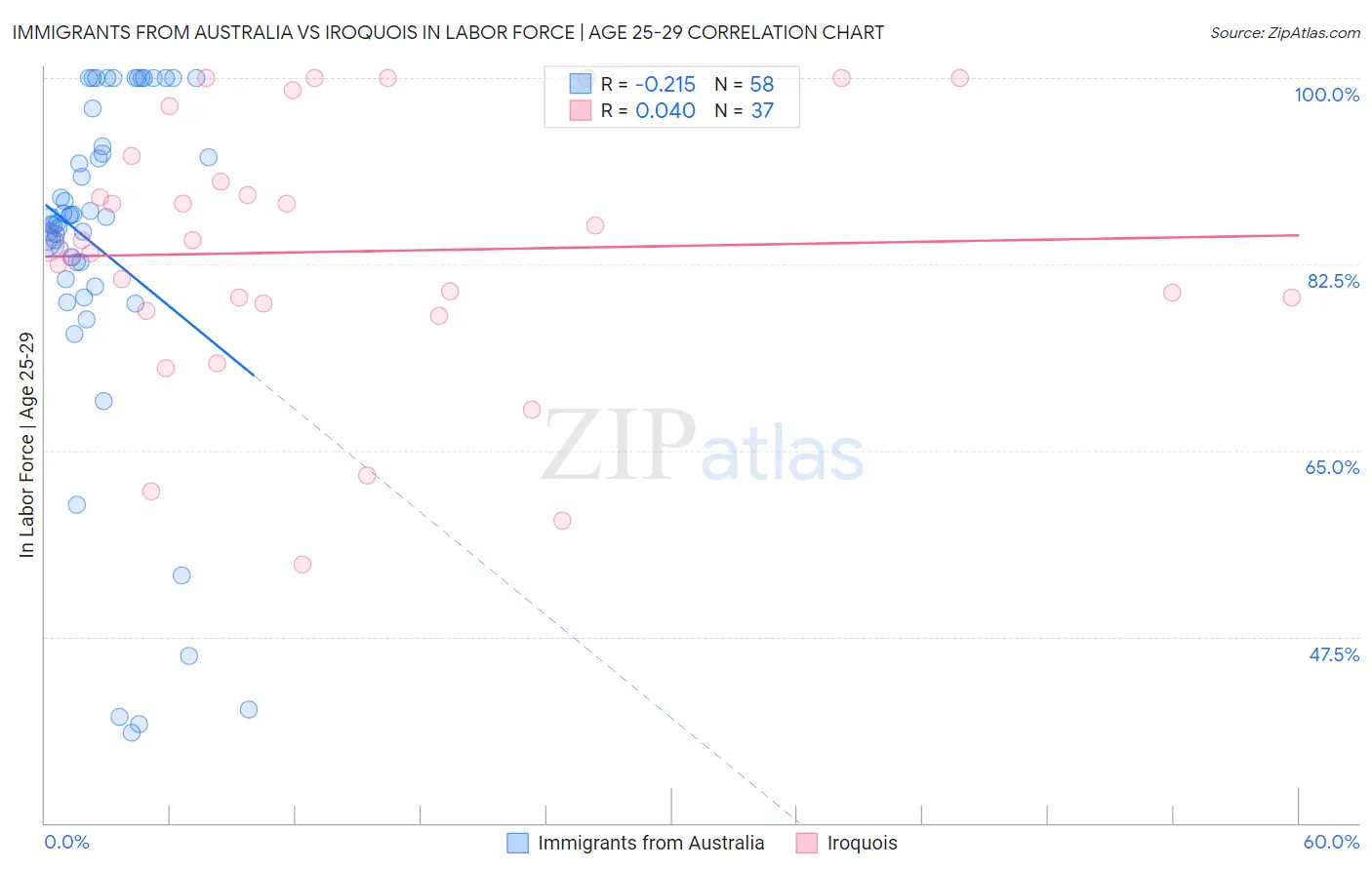 Immigrants from Australia vs Iroquois In Labor Force | Age 25-29