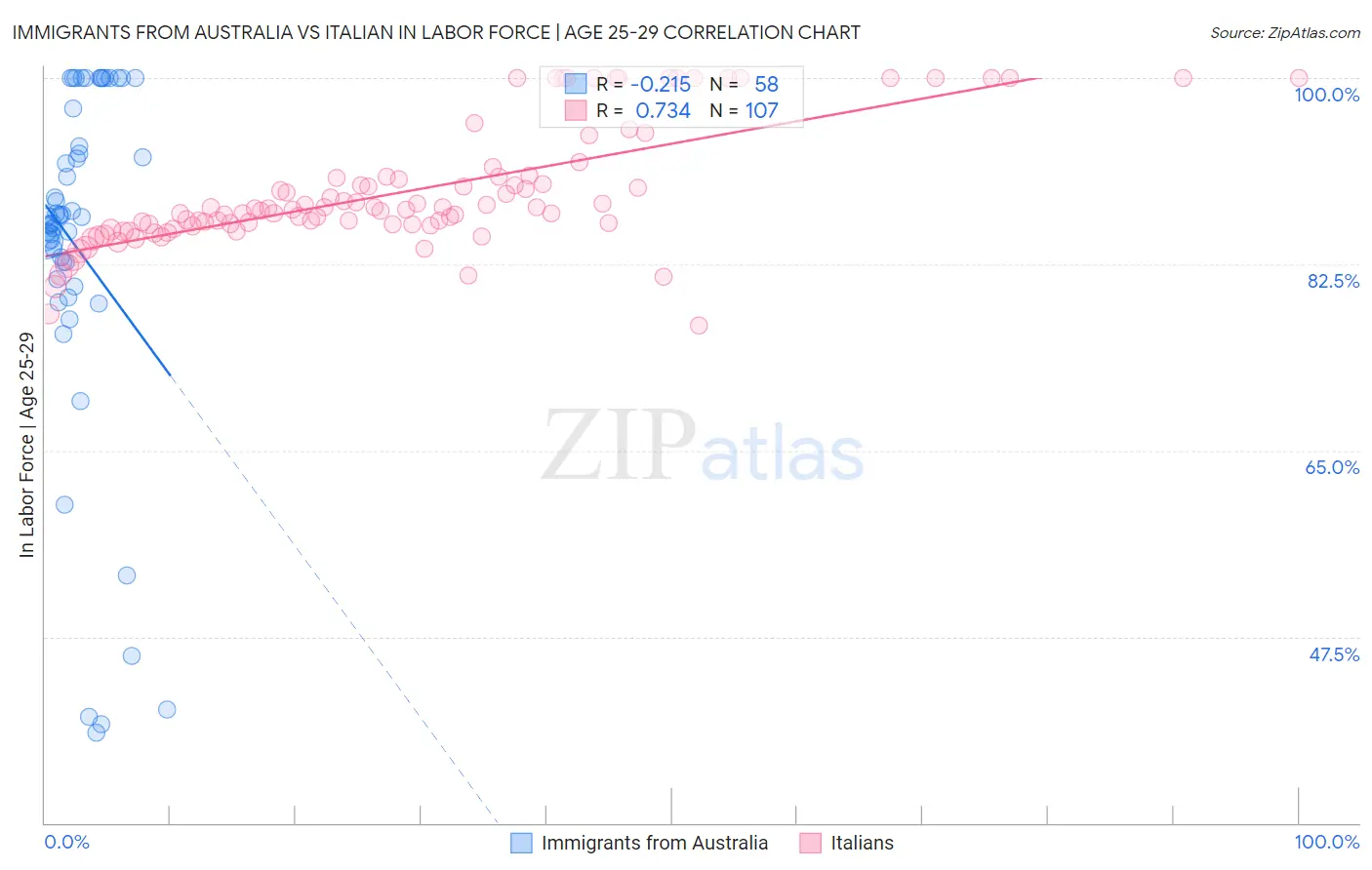 Immigrants from Australia vs Italian In Labor Force | Age 25-29