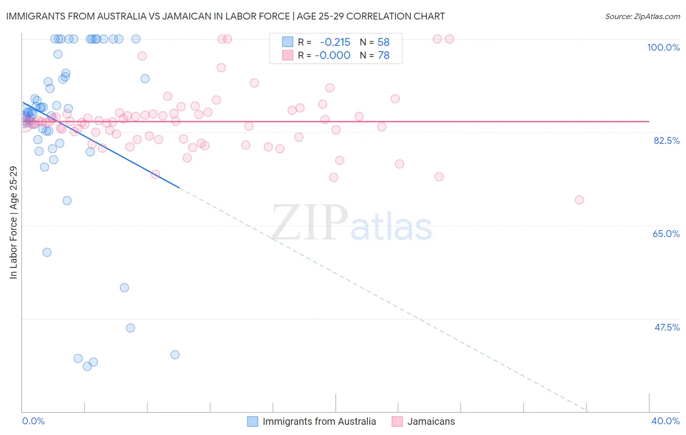 Immigrants from Australia vs Jamaican In Labor Force | Age 25-29