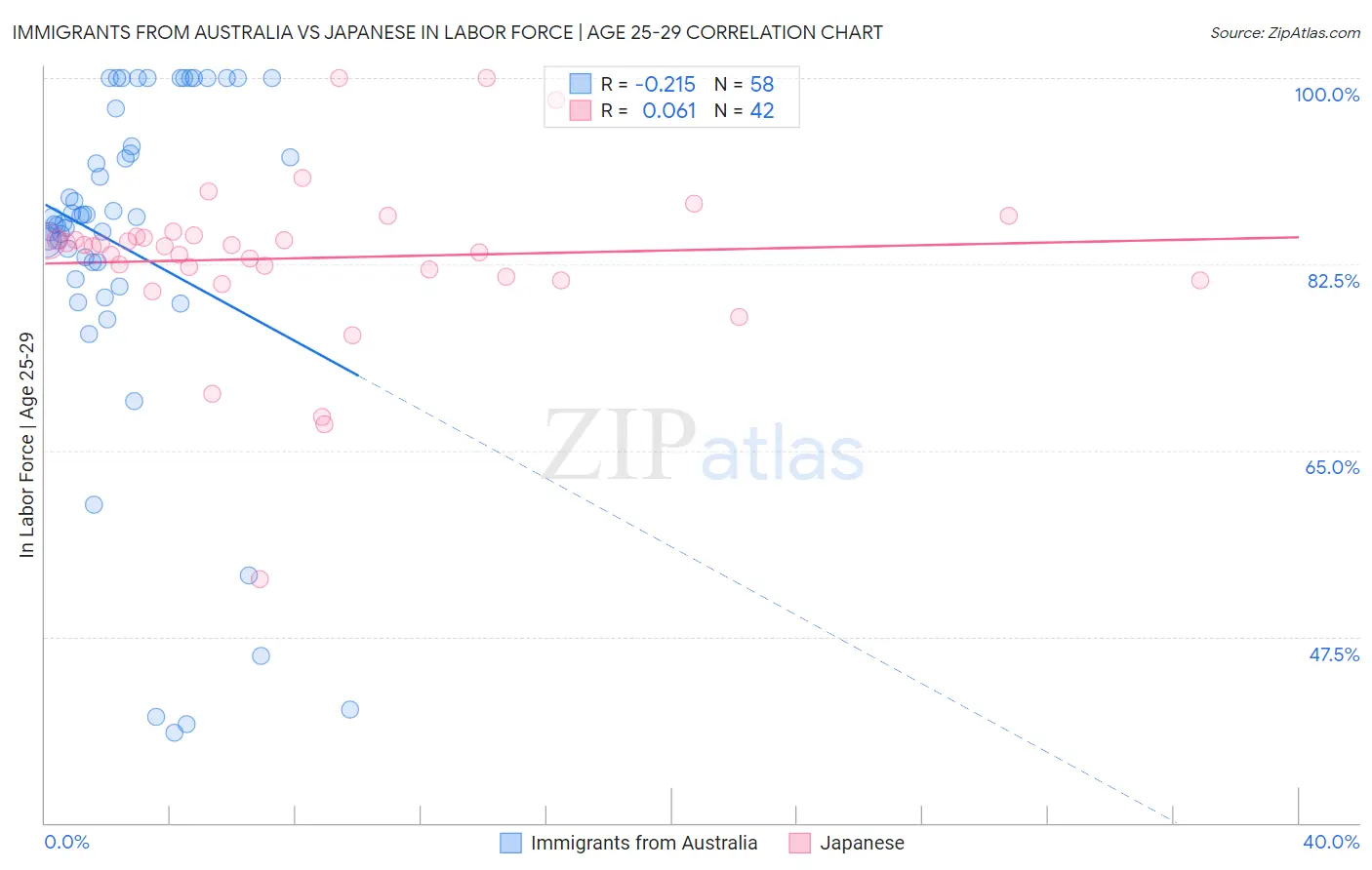 Immigrants from Australia vs Japanese In Labor Force | Age 25-29