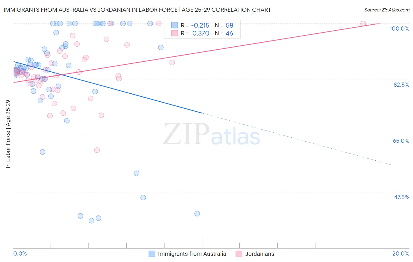 Immigrants from Australia vs Jordanian In Labor Force | Age 25-29