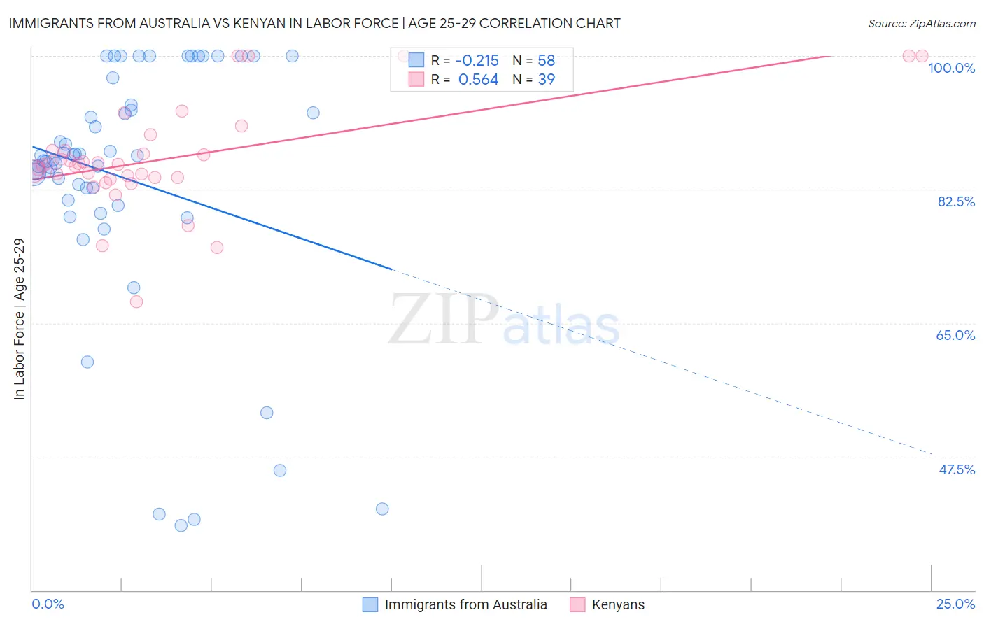 Immigrants from Australia vs Kenyan In Labor Force | Age 25-29
