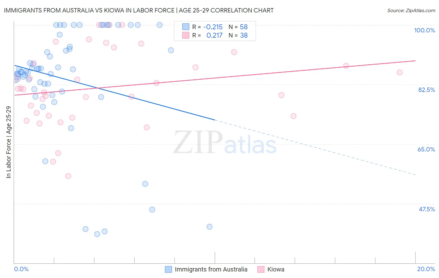 Immigrants from Australia vs Kiowa In Labor Force | Age 25-29