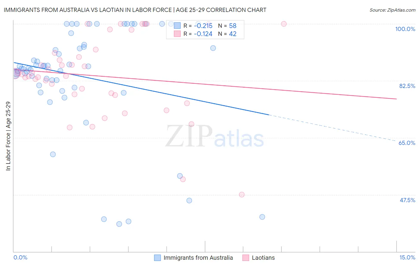 Immigrants from Australia vs Laotian In Labor Force | Age 25-29