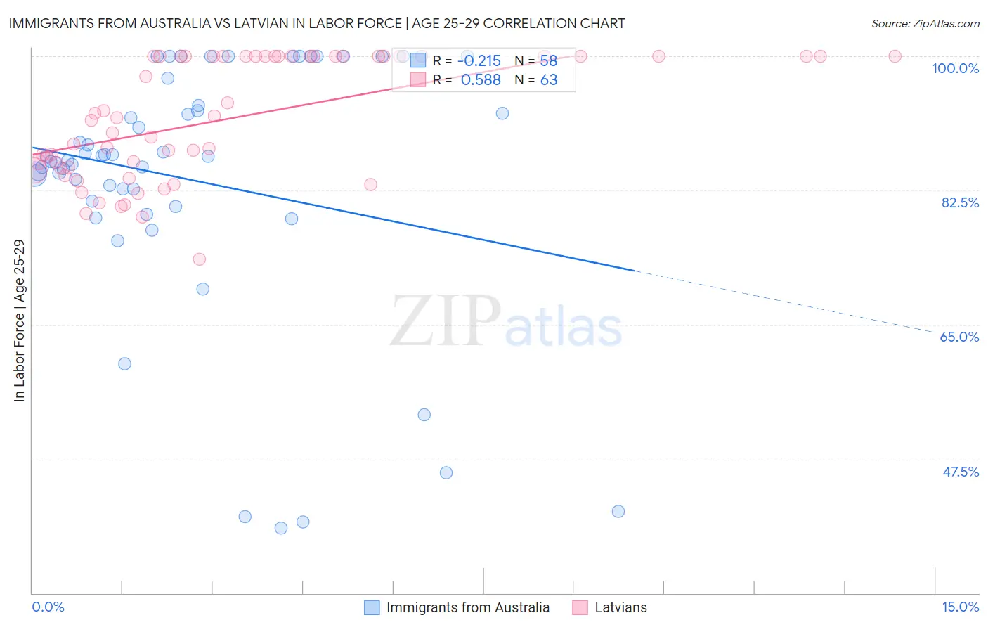 Immigrants from Australia vs Latvian In Labor Force | Age 25-29
