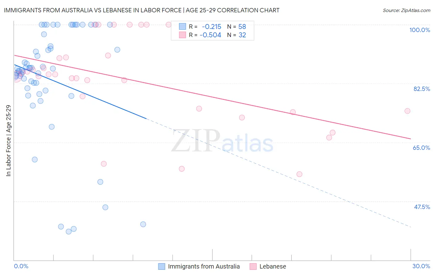 Immigrants from Australia vs Lebanese In Labor Force | Age 25-29