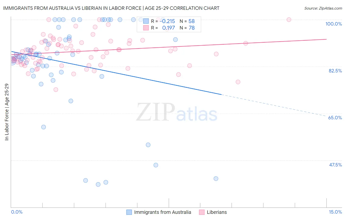 Immigrants from Australia vs Liberian In Labor Force | Age 25-29