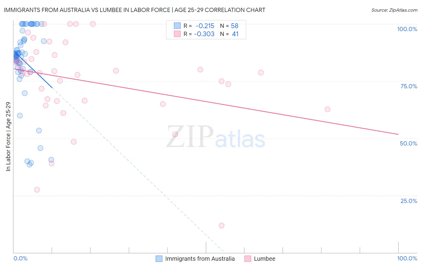 Immigrants from Australia vs Lumbee In Labor Force | Age 25-29