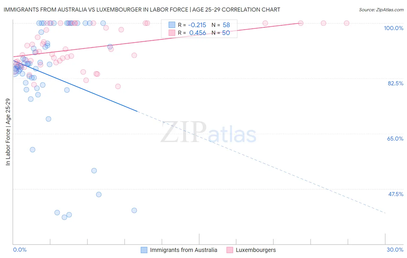 Immigrants from Australia vs Luxembourger In Labor Force | Age 25-29