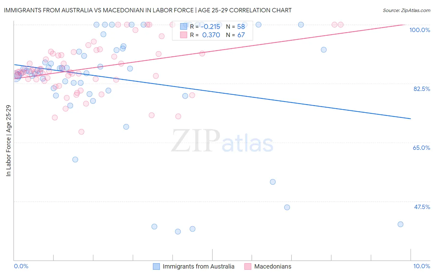 Immigrants from Australia vs Macedonian In Labor Force | Age 25-29
