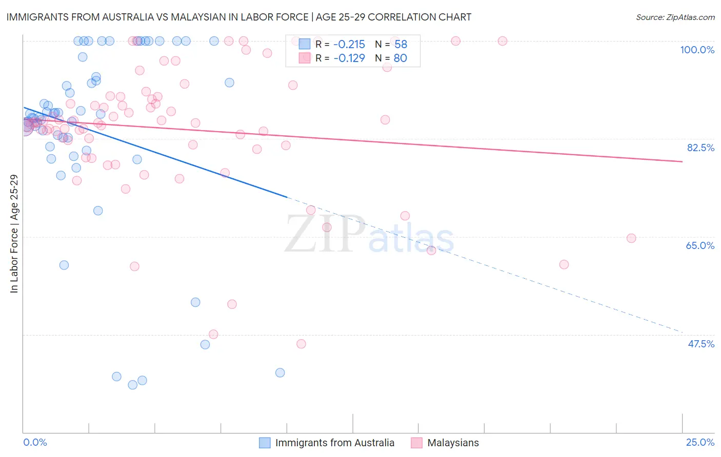 Immigrants from Australia vs Malaysian In Labor Force | Age 25-29