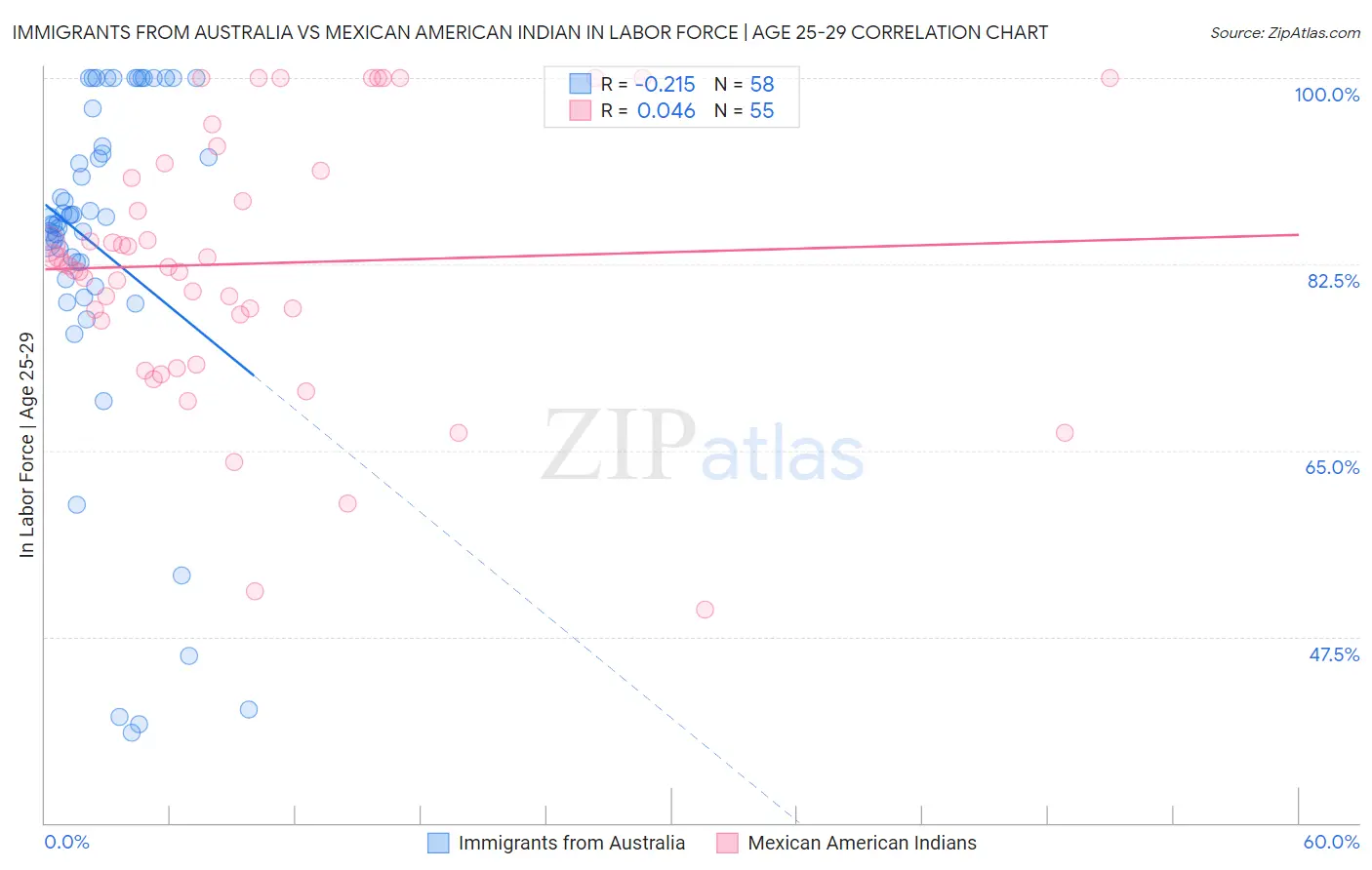 Immigrants from Australia vs Mexican American Indian In Labor Force | Age 25-29