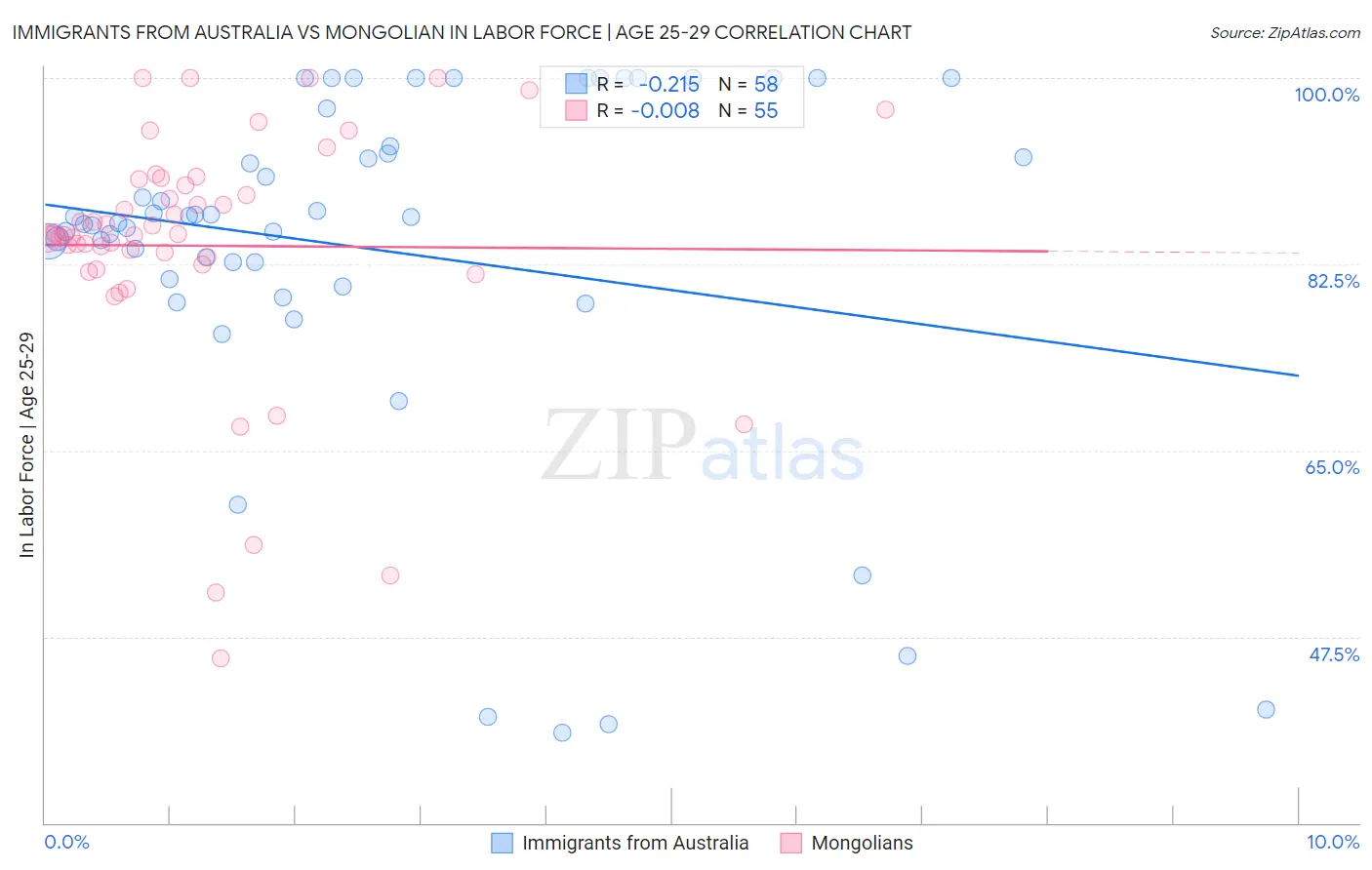 Immigrants from Australia vs Mongolian In Labor Force | Age 25-29