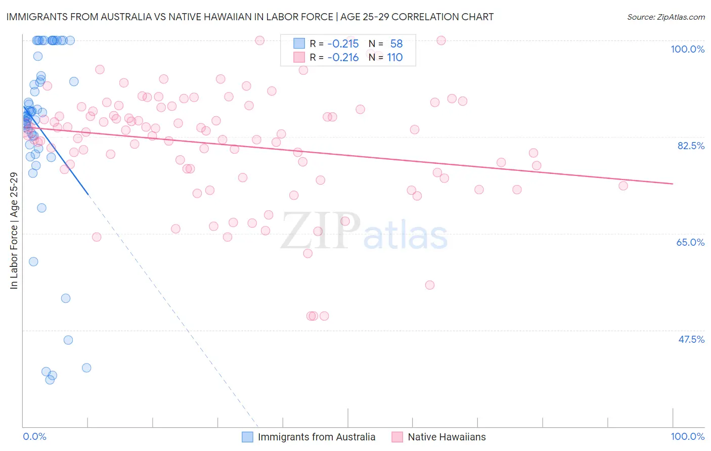 Immigrants from Australia vs Native Hawaiian In Labor Force | Age 25-29