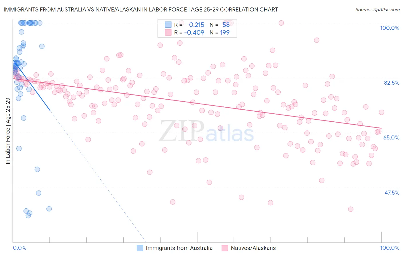 Immigrants from Australia vs Native/Alaskan In Labor Force | Age 25-29