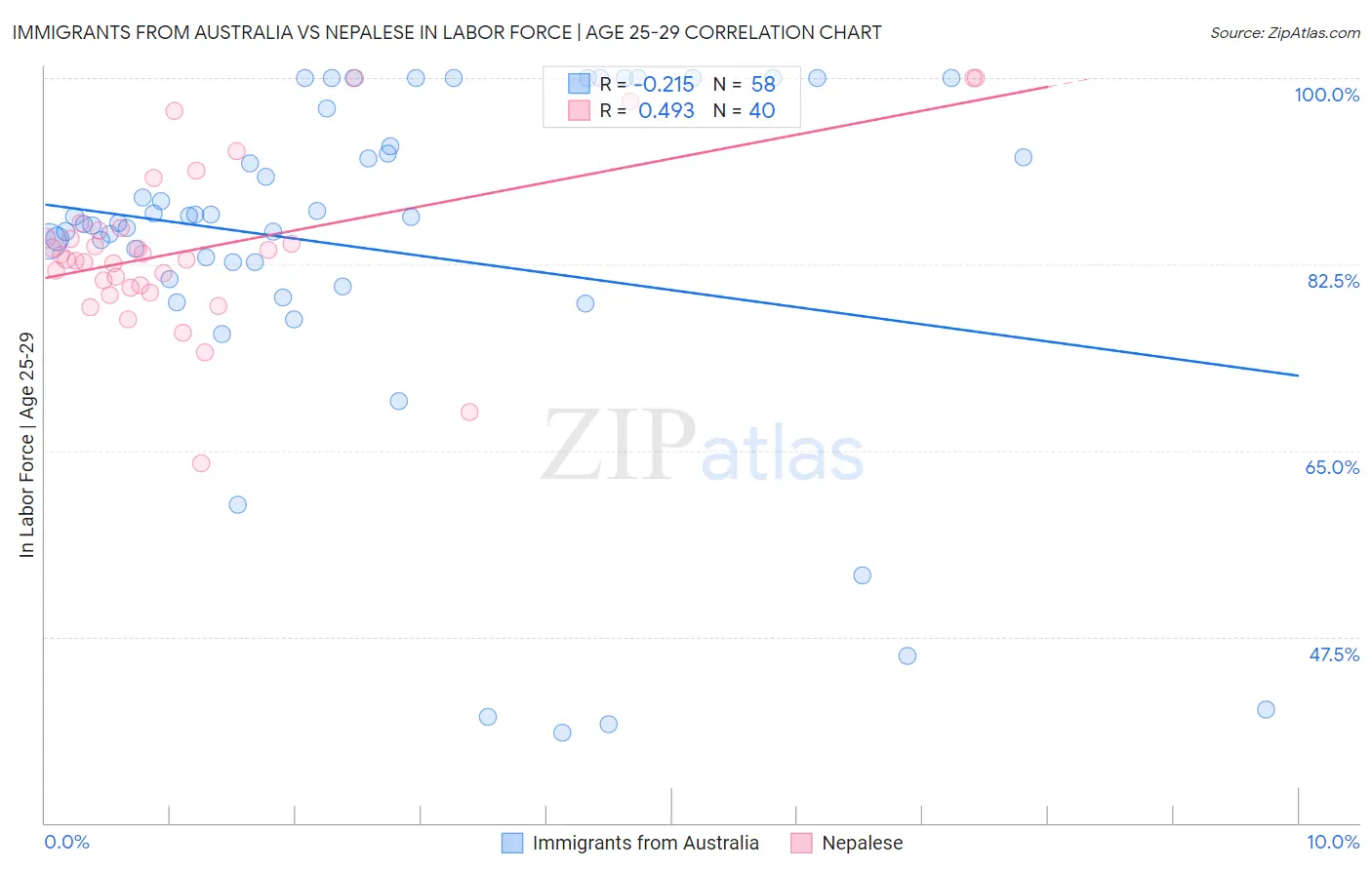 Immigrants from Australia vs Nepalese In Labor Force | Age 25-29
