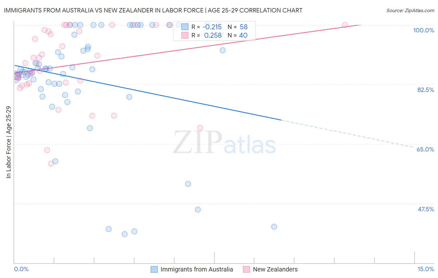 Immigrants from Australia vs New Zealander In Labor Force | Age 25-29