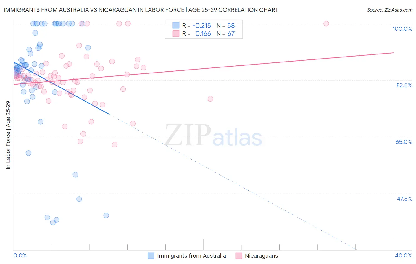 Immigrants from Australia vs Nicaraguan In Labor Force | Age 25-29