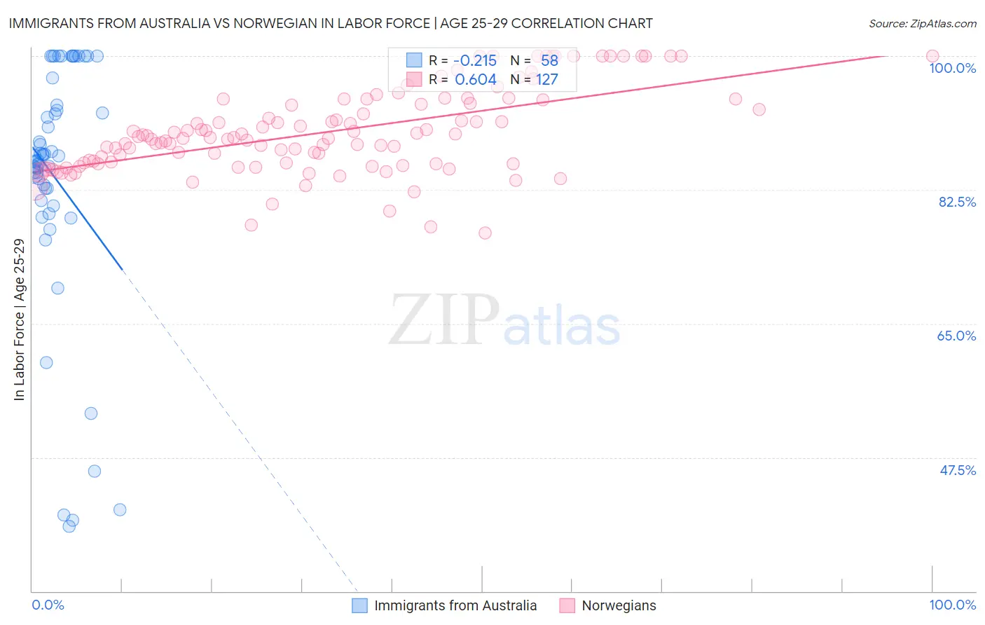 Immigrants from Australia vs Norwegian In Labor Force | Age 25-29
