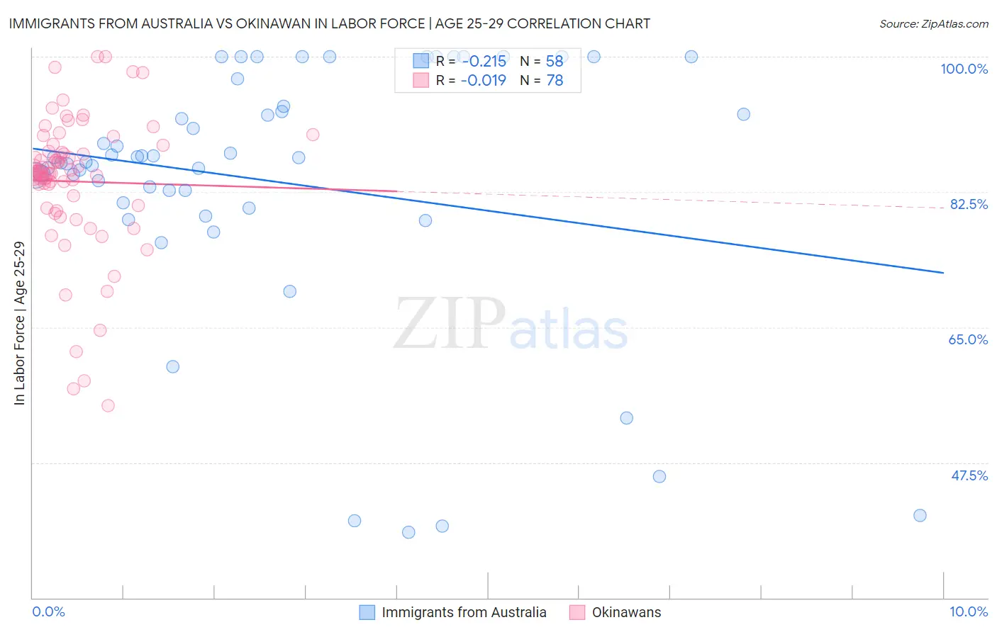 Immigrants from Australia vs Okinawan In Labor Force | Age 25-29