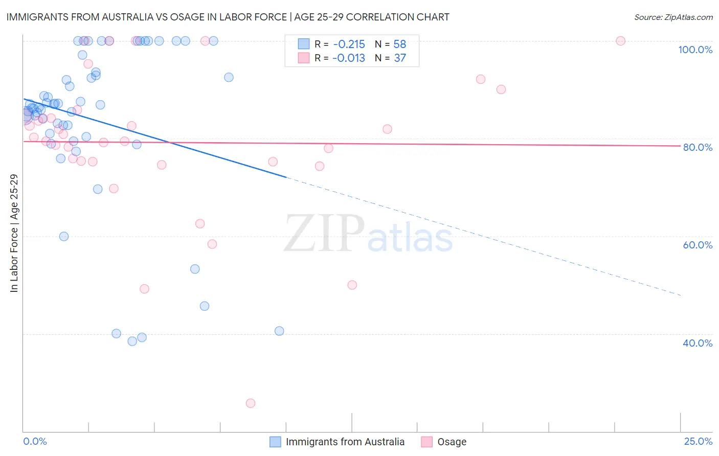 Immigrants from Australia vs Osage In Labor Force | Age 25-29