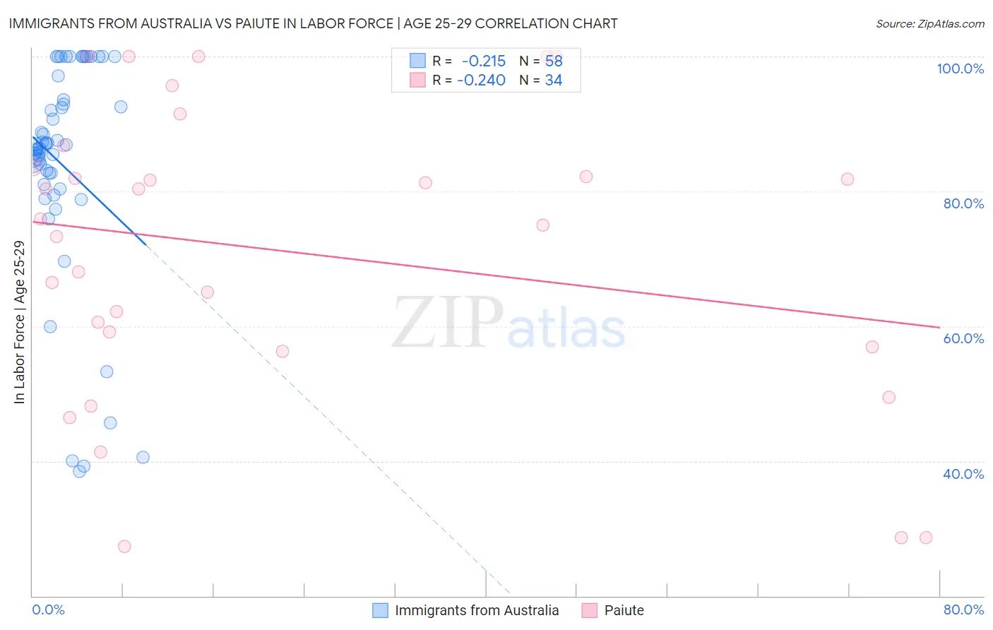 Immigrants from Australia vs Paiute In Labor Force | Age 25-29