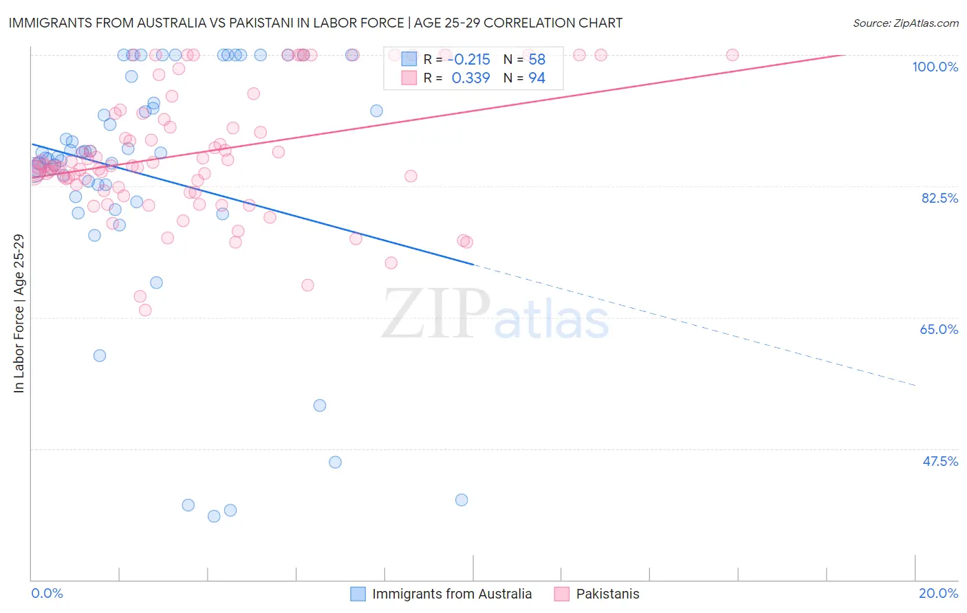 Immigrants from Australia vs Pakistani In Labor Force | Age 25-29