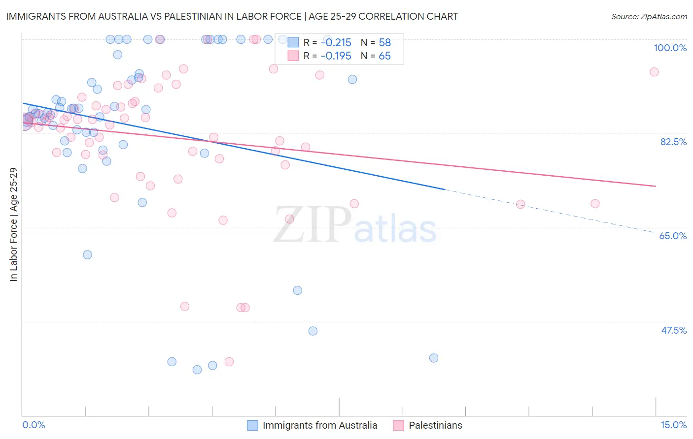 Immigrants from Australia vs Palestinian In Labor Force | Age 25-29