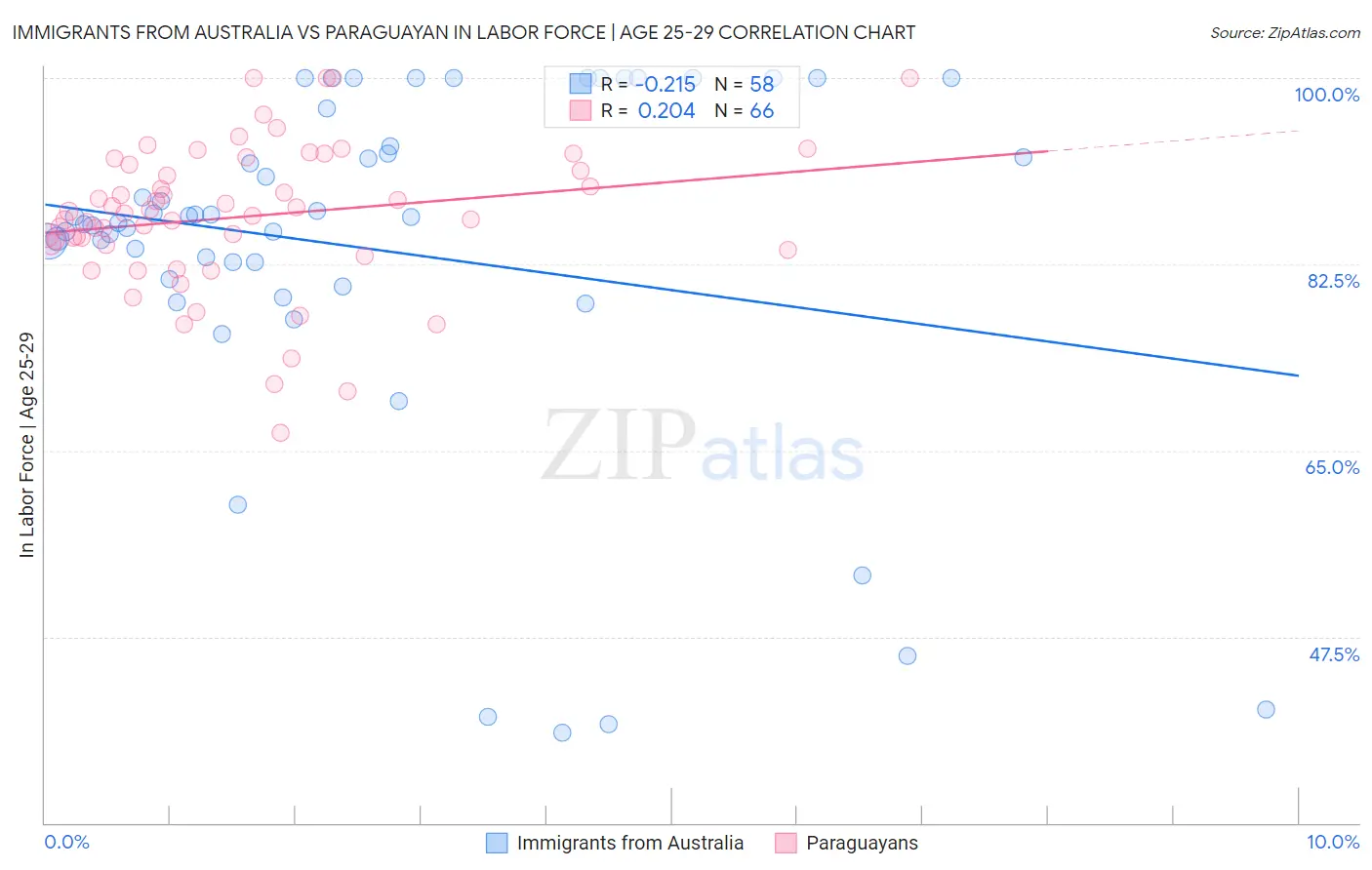 Immigrants from Australia vs Paraguayan In Labor Force | Age 25-29