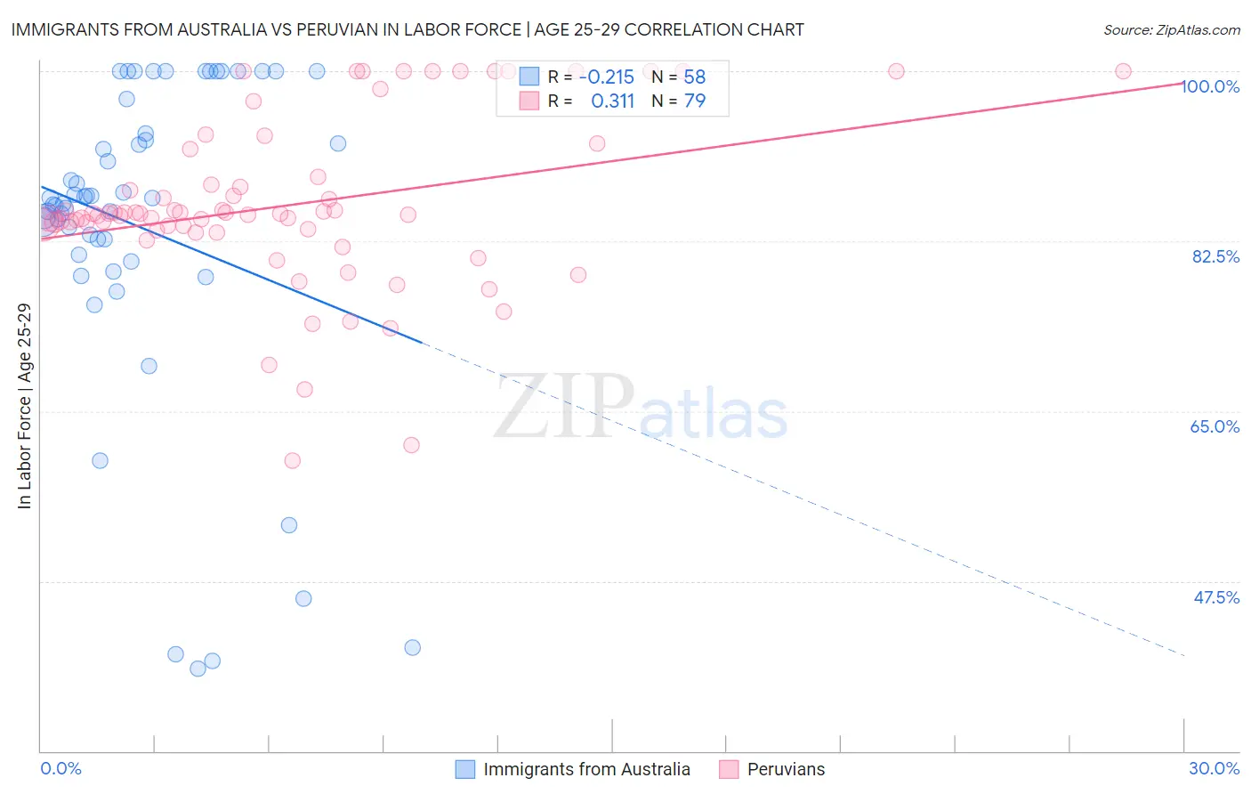 Immigrants from Australia vs Peruvian In Labor Force | Age 25-29