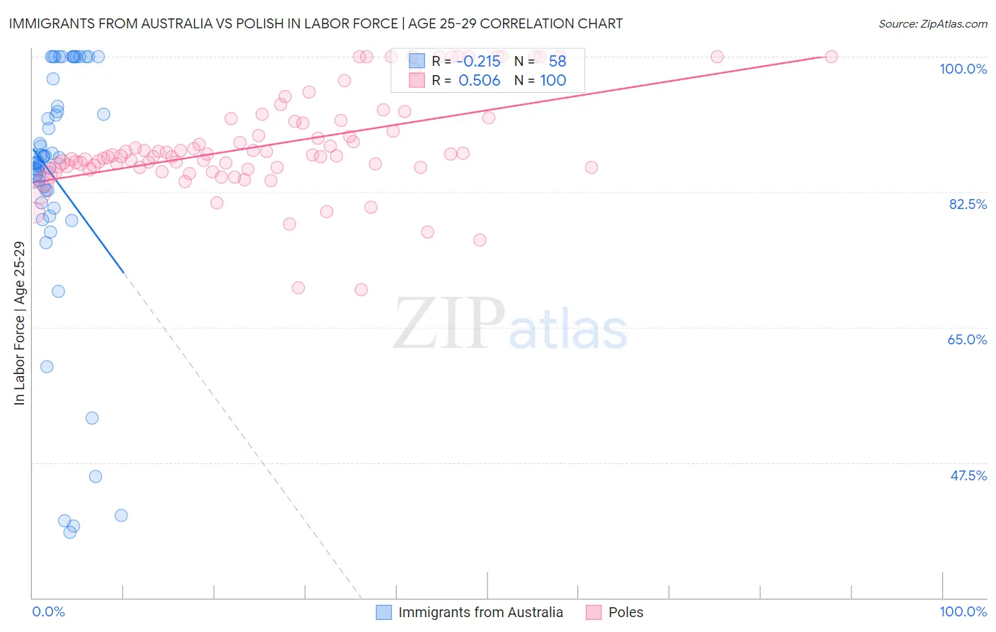 Immigrants from Australia vs Polish In Labor Force | Age 25-29