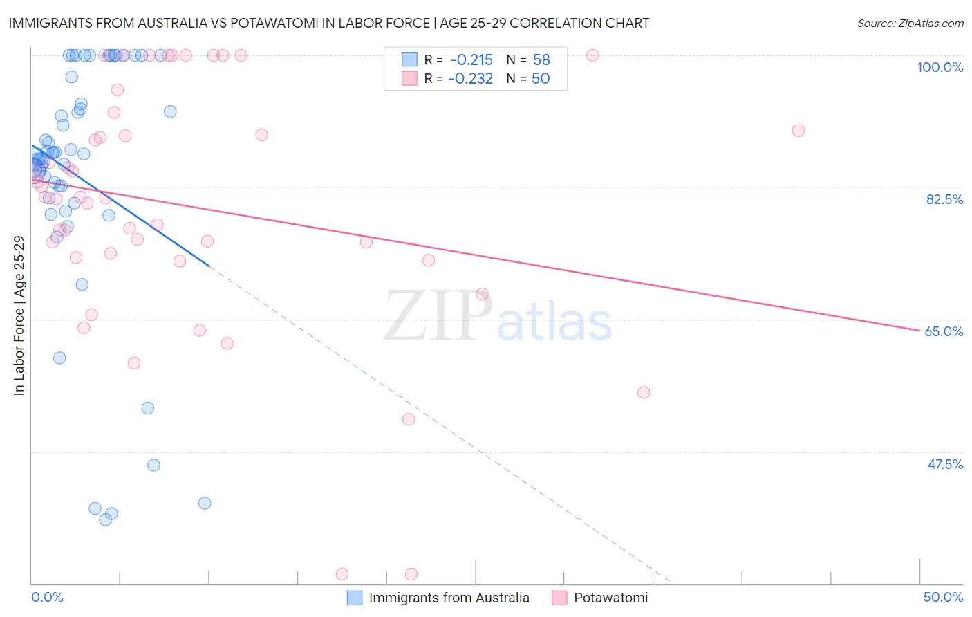 Immigrants from Australia vs Potawatomi In Labor Force | Age 25-29