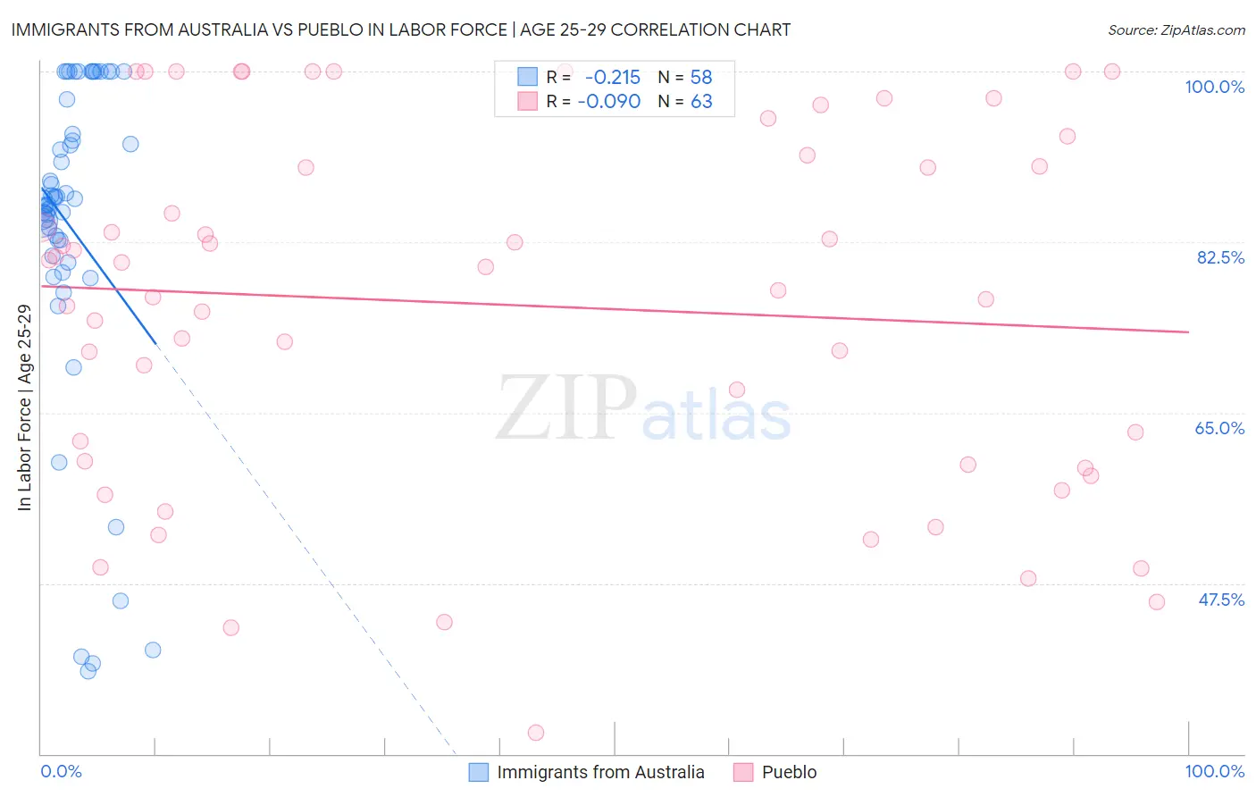 Immigrants from Australia vs Pueblo In Labor Force | Age 25-29