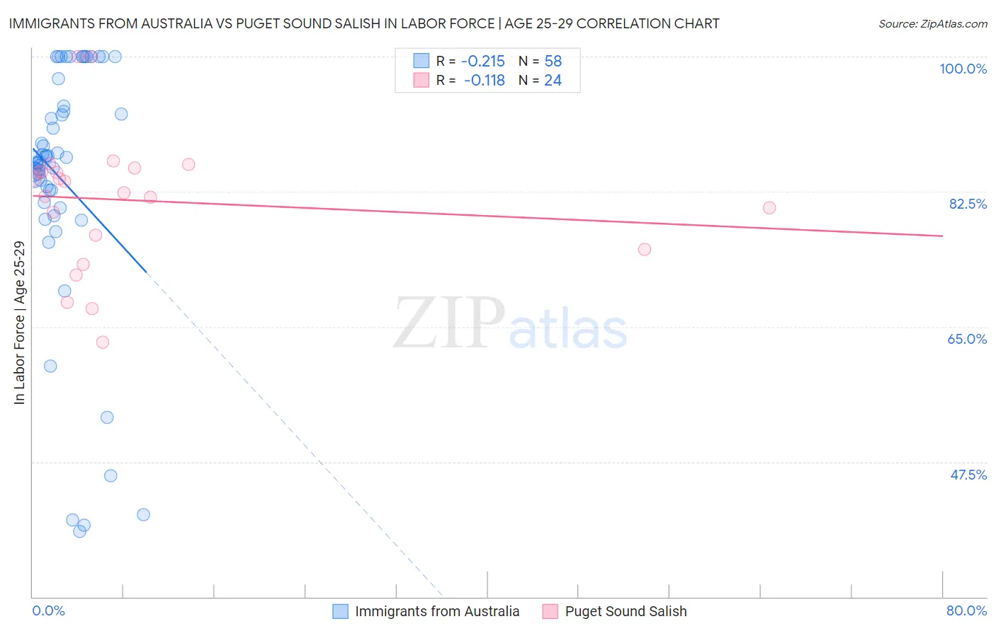 Immigrants from Australia vs Puget Sound Salish In Labor Force | Age 25-29