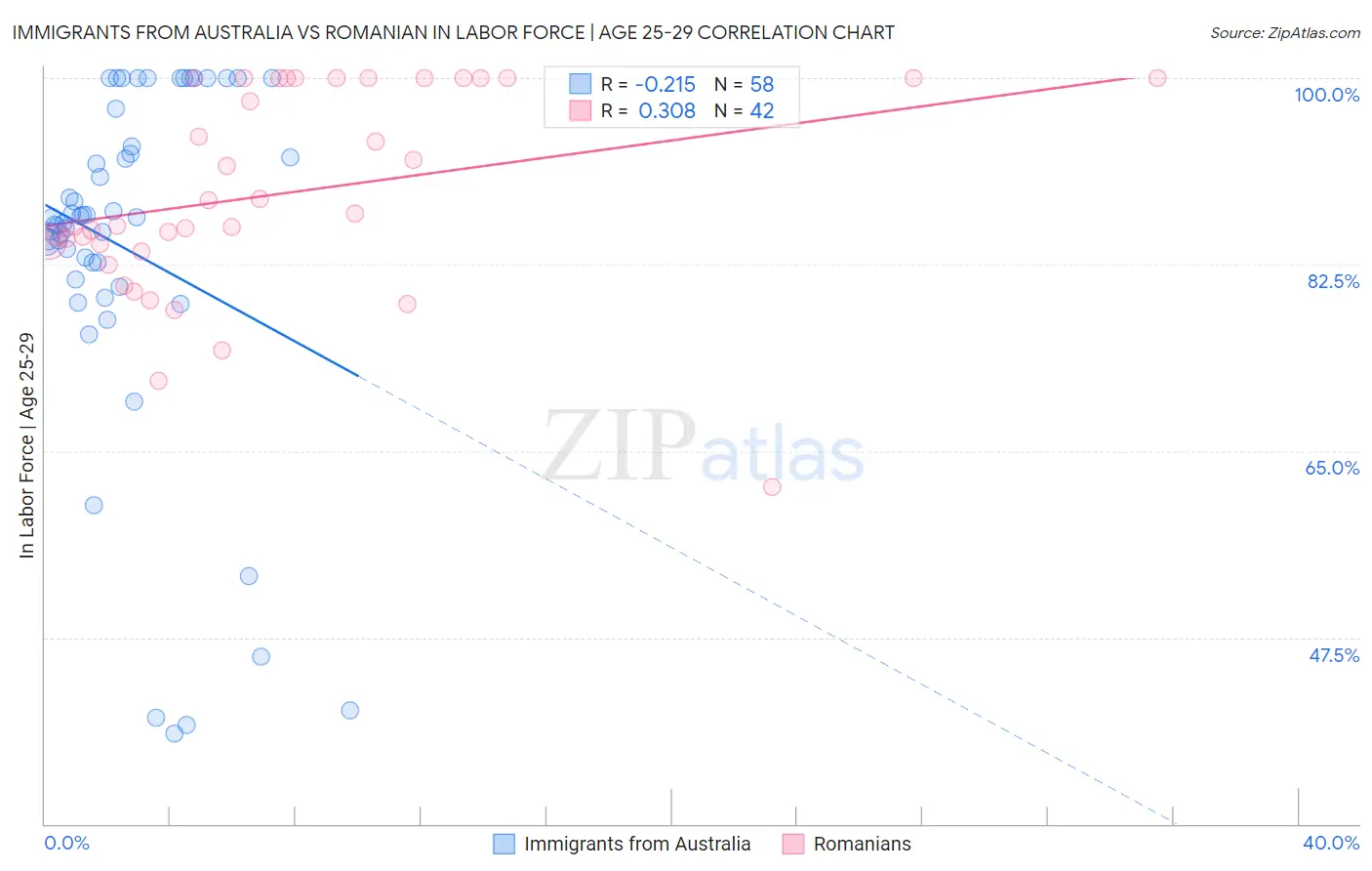 Immigrants from Australia vs Romanian In Labor Force | Age 25-29