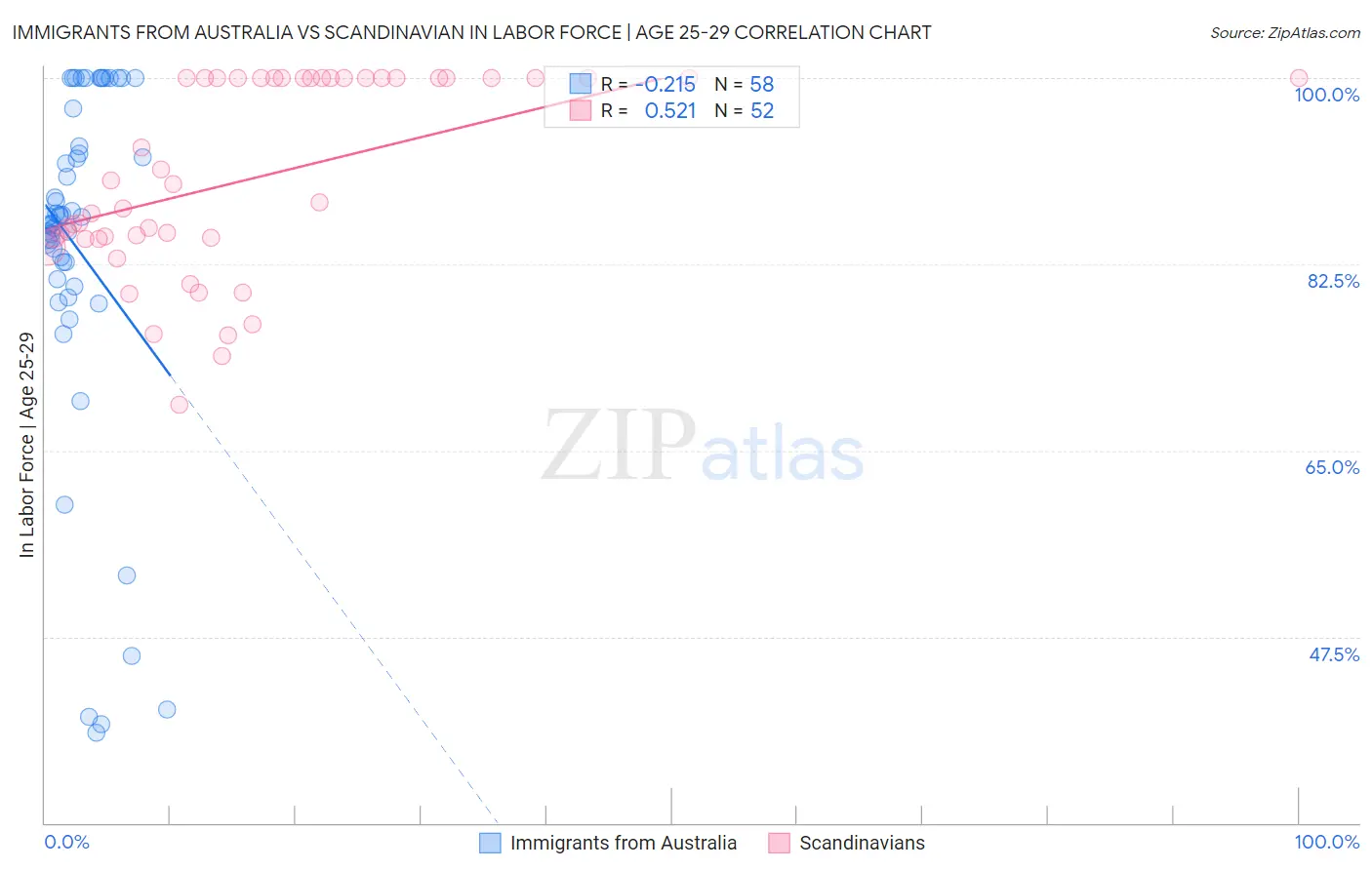 Immigrants from Australia vs Scandinavian In Labor Force | Age 25-29